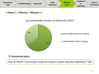 Taux de retard = Commandes livrées en retard / nombre total des expéditions *100
 Formule de calcul :
• Etape 2 : « Mesurer – Measure » :
65%
35%
Les commandes livrées en Décembre 2017
commandes livrées en retard
commandes livrées à temps
12
Problématique Démarche
Cadre
théorique
Problèmes
et
méthodes
Actions
correctives
Contexte du
sujet
Etat des
lieux
 
