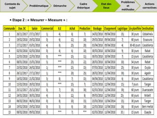 • Etape 2 : « Mesurer – Measure » :
13
Problématique Démarche
Cadre
théorique
Problèmes
et
méthodes
Actions
correctives
Contexte du
sujet
Etat des
lieux
 