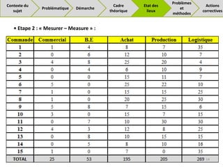 • Etape 2 : « Mesurer – Measure » :
14
Problématique Démarche
Cadre
théorique
Problèmes
et
méthodes
Actions
correctives
Contexte du
sujet
Etat des
lieux
 