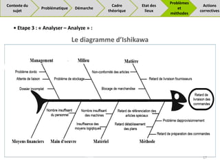 • Etape 3 : « Analyser – Analyze » :
17
Le diagramme d’Ishikawa
Problématique Démarche
Cadre
théorique
Problèmes
et
méthodes
Actions
correctives
Contexte du
sujet
Etat des
lieux
 