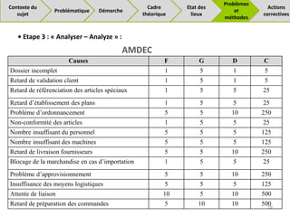 Causes F G D C
Dossier incomplet 1 5 1 5
Retard de validation client 1 5 1 5
Retard de référenciation des articles spéciaux 1 5 5 25
Retard d’établissement des plans 1 5 5 25
Problème d’ordonnancement 5 5 10 250
Non-conformité des articles 1 5 5 25
Nombre insuffisant du personnel 5 5 5 125
Nombre insuffisant des machines 5 5 5 125
Retard de livraison fournisseurs 5 5 10 250
Blocage de la marchandise en cas d’importation 1 5 5 25
Problème d’approvisionnement 5 5 10 250
Insuffisance des moyens logistiques 5 5 5 125
Attente de liaison 10 5 10 500
Retard de préparation des commandes 5 10 10 500
• Etape 3 : « Analyser – Analyze » :
18
AMDEC
Problématique Démarche
Cadre
théorique
Problèmes
et
méthodes
Actions
correctives
Contexte du
sujet
Etat des
lieux
 
