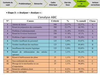 N° Causes Criticité % % cumulé Classe
1 Attente de liaison 500 22,37% 22,37% A
2 Retard de préparation des commandes 500 22,37% 44,74% A
3 Problème d’ordonnancement 250 11,18% 55,92% A
4 Retard de livraison fournisseur 250 11.18% 67,1% A
5 Problème d’approvisionnement 250 11.18% 78,28% A
6 Nombre insuffisant du personnel 125 5,59% 83,87% B
7 Nombre insuffisant des machines 125 5,59% 89,46% B
8 Insuffisance des moyens logistique 125 5,59% 95,05% B
9 Retard de référenciation des articles
spéciaux
25 1,11% 96,16% B
10 Retard d’établissement des plans 25 1,11% 97,27% C
11 Non-conformité des articles 25 1,11% 98,38% C
12 Blocage de la marchandise en cas
d’importation
25 1,11% 99,49% C
13 Retard de validation client 5 0.22% 99.73% C
14 Dossier incomplet 5 0.22% 100% C
• Etape 3 : « Analyser – Analyze » :
19
L’analyse ABC
Problématique Démarche
Cadre
théorique
Problèmes
et
méthodes
Actions
correctives
Contexte du
sujet
Etat des
lieux
 