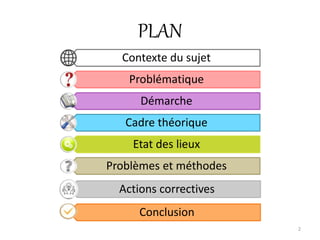 PLAN
2
Contexte du sujet
Problématique
Démarche
Cadre théorique
Etat des lieux
Problèmes et méthodes
Actions correctives
Conclusion
 