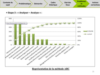 Représentation de la méthode ABC
• Etape 3 : « Analyser – Analyze » :
20
Problématique Démarche
Cadre
théorique
Problèmes
et
méthodes
Actions
correctives
Contexte du
sujet
Etat des
lieux
 
