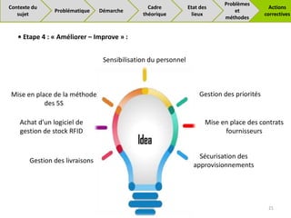 Gestion des livraisons
Achat d’un logiciel de
gestion de stock RFID
Mise en place de la méthode
des 5S
Sensibilisation du personnel
Gestion des priorités
Mise en place des contrats
fournisseurs
Sécurisation des
approvisionnements
• Etape 4 : « Améliorer – Improve » :
21
Problématique Démarche
Cadre
théorique
Problèmes
et
méthodes
Actions
correctives
Contexte du
sujet
Etat des
lieux
 