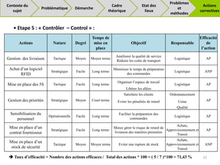 Actions Nature Degré
Temps de
mise en
place
Objectif Responsable
Efficacité
de
l’action
Gestion des livraison Tactique Moyen Moyen terme
Améliorer la qualité de service
Réduire les coûts de transport
Logistique AP
Achat d’un logiciel
RFID
Stratégique Facile Long terme
Minimiser le temps de préparation
des commandes
Logistique ANP
Mise en place des 5S Tactique Facile Long terme
Organiser l’espace de travail
Logistique AP
Libérer les allées
Gestion des priorités Stratégique Moyen Court terme
Satisfaire les clients Ordonnancement
AP
Eviter les pénalités de retard Usine
Qualité
Sensibilisation du
personnel
Opérationnelle Facile Long terme
Faciliter la préparation des
commandes
Logistique AP
Mise en place d’un
contrat fournisseur
Stratégique Facile Long terme
Mieux gérer le risque de retard de
livraison des matières premières
Achats,
Approvisionnement et
Transit
AP
Mise en place d’un
stock de sécurité
Tactique Moyen Moyen terme Eviter une rupture de stock
Achats,
Approvisionnement et
Transit
ANP
 Taux d’efficacité = Nombre des actions efficaces / Total des actions * 100 = ( 5 / 7 )*100 = 71,43 %
• Etape 5 : « Contrôler – Control » :
22
Problématique Démarche
Cadre
théorique
Problèmes
et
méthodes
Actions
correctives
Contexte du
sujet
Etat des
lieux
 