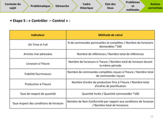 Indicateur Méthode de calcul
On Time In Full
% de commandes ponctuelles et complètes / Nombre de livraisons
demandées *100
Articles mal adressées Nombre de références / Nombre total de références
Livraison à l’heure
Nombre de livraisons à l’heure / Nombre total de livraison durant
la même période
Fiabilité fournisseurs
Nombre de commandes complètes reçues à l’heure / Nombre total
de commandes reçues
Production à l’heure
Nombre d’ordre de production finis à l’heure / Nombre total
d’ordres de planification
Taux de respect de quantité Quantité livrée / Quantité commandée *100
Taux respect des conditions de livraison
Nombre de Non-Conformité par rapport aux conditions de livraison
/ Nombre total de livraisons
• Etape 5 : « Contrôler – Control » :
23
Problématique Démarche
Cadre
théorique
Problèmes
et
méthodes
Actions
correctives
Contexte du
sujet
Etat des
lieux
 