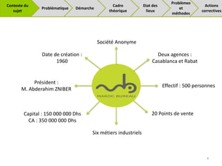 Problématique Démarche
Cadre
théorique
Problèmes
et
méthodes
Actions
correctives
4
Contexte du
sujet
Etat des
lieux
Société Anonyme
Date de création :
1960
Président :
M. Abderahim ZNIBER
Effectif : 500 personnes
20 Points de vente
Deux agences :
Casablanca et Rabat
Six métiers industriels
Capital : 150 000 000 Dhs
CA : 350 000 000 Dhs
 