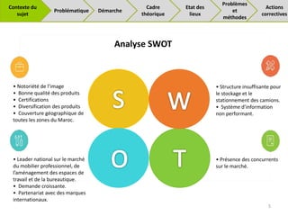• Notoriété de l’image
• Bonne qualité des produits
• Certifications
• Diversification des produits
• Couverture géographique de
toutes les zones du Maroc.
• Leader national sur le marché
du mobilier professionnel, de
l’aménagement des espaces de
travail et de la bureautique.
• Demande croissante.
• Partenariat avec des marques
internationaux.
• Structure insuffisante pour
le stockage et le
stationnement des camions.
• Système d’information
non performant.
• Présence des concurrents
sur le marché.
Analyse SWOT
5
Problématique Démarche
Cadre
théorique
Problèmes
et
méthodes
Actions
correctives
Contexte du
sujet
Etat des
lieux
 