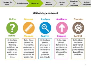 Méthodologie de travail
Define Analyze Control
Improve
Measure
Cette étape
permet de
définir le
problème, les
objectifs du
projet et les
besoins du
client.
Cette étape
permet de
mesurer les
performances
actuelles du
processus et
quantifier les
problèmes.
Cette étape
permet
d’analyser le
processus et
identifier les
causes
profondes
des défauts.
Cette étape
permet
d’améliorer le
problème en
réduisant ou
éliminant les
défauts.
Cette étape
permet de
contrôler et
maintenir les
performances
du problème
amélioré.
7
Problématique Démarche
Cadre
théorique
Problèmes
et
méthodes
Actions
correctives
Contexte du
sujet
Etat des
lieux
Define Mesurer Analyser Améliorer Contrôler
 