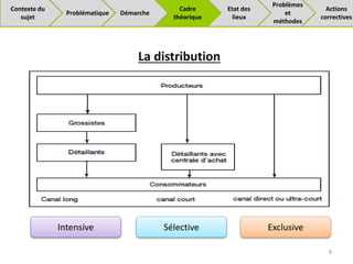 8
La distribution
Exclusive
Intensive Sélective
Problématique Démarche
Cadre
théorique
Problèmes
et
méthodes
Actions
correctives
Contexte du
sujet
Etat des
lieux
 