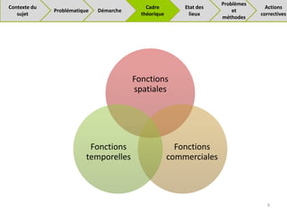 9
Fonctions
spatiales
Fonctions
commerciales
Fonctions
temporelles
Problématique Démarche
Cadre
théorique
Problèmes
et
méthodes
Actions
correctives
Contexte du
sujet
Etat des
lieux
 