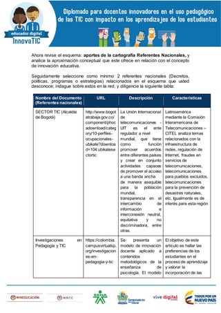 Ahora revise el esquema: aportes de la cartografía Referentes Nacionales, y
analice la aproximación conceptual que este ofrece en relación con el concepto
de innovación educativa.
Seguidamente seleccione como mínimo 2 referentes nacionales (Decretos,
políticas, programas o estrategias) relacionados en el esquema que usted
desconoce; indague sobre estos en la red, y diligencie la siguiente tabla:
Nombre del Documento
(Referentes nacionales)
URL Descripción Características
SECTOR TIC (Alcaldía
de Bogotá)
http://www.bogot
atrabaja.gov.co/
component/phoc
adownload/categ
ory/10-perfiles-
ocupacionales-
ubikate?downloa
d=104:ubikatese
ctortic
La Unión Internacional
de
telecomunicaciones -
UIT es el ente
regulador a nivel
mundial, que tiene
como función
promover acuerdos
entre diferentes países
y crear en conjunto
actividades capaces
de promover el acceso
a una banda ancha
de manera asequible
para la población
mundial,
transparencia en el
intercambio de
información e
interconexión neutral,
equitativa y no
discriminadora, entre
otras.
Latinoamérica
mediante la Comisión
Interamericana de
Telecomunicaciones –
CITEL analiza temas
relacionados con la
infraestructura de
redes, regulación de
Internet, fraudes en
servicios de
telecomunicaciones,
telecomunicaciones
para pueblos excluidos,
telecomunicaciones
para la prevención de
desastres naturales,
etc. Igualmente es de
interés para esta región
Investigaciones en
Pedagogía y TIC
https://colombia.
campusvirtualsp.
org/investigacion
es-en-
pedagogia-y-tic
Se presenta un
modelo de innovación
docente aplicado a
contenidos
metodológicos de la
enseñanza de
psicología. El modelo
El objetivo de este
artículo es hallar las
preferencias de los
estudiantes en el
proceso de aprendizaje
y valorar la
incorporación de las
 
