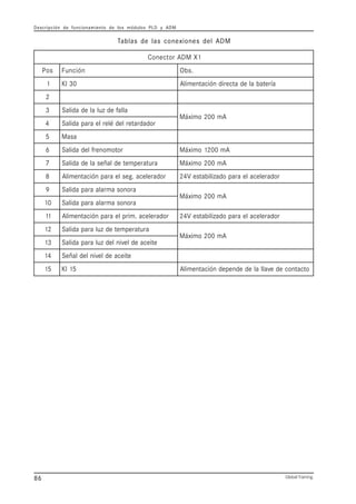 Descripción de funcionamiento de los módulos PLD y ADM
Global Training.86
1XMDArotcenoC
soP nóicnuF .sbO
1 03lK aíretabaledatceridnóicatnemilA
2
3 allafedzulaledadilaS
Am002omixáM
4 rodadraterledélerlearapadilaS
5 asaM
6 rotomonerfledadilaS Am0021omixáM
7 arutarepmetedlañesaledadilaS Am002omixáM
8 rodareleca.geslearapnóicatnemilA rodarelecalearapodazilibatseV42
9 aronosamralaarapadilaS
Am002omixáM
01 aronosamralaarapadilaS
11 rodareleca.mirplearapnóicatnemilA rodarelecalearapodazilibatseV42
21 arutarepmetedzularapadilaS
Am002omixáM
31 etiecaedlevinledzularapadilaS
41 etiecaedlevinledlañeS
51 51lK otcatnocedevallaledednepednóicatnemilA
Tablas de las conexiones del ADM
 