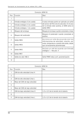 Descripción de funcionamiento de los módulos PLD y ADM
Global Training.88
3XMDArotcenoC
soP nóicnuF !sbO
1
2 )adasuon(3acigólanaadartnE lañesanuadacilparesaírdopsadartnesatseA
osaclenE.odarutaseriaedortlifledrosnesled
alavitcaMDAle,avitisopratseadartnealed
2KWIadilas
3 )adasuon(2acigólanaadartnE
4 )adasuon(1acigólanaadartnE
5 euqnarraledoeuqolB asamaodatcenocodnauceuqnarraleaeuqolB
6 rodarelecaledoeuqolB
laodatcenocodnaucrodarelecaleaeuqolB
ovitisop
7 4KWIadilaS salnocodreucaedelernuanoiccA
rap,nóicator,dadicolevedsenoicamrofni
edsed,etiecalednóiserpoarutarepmet,rotom
adazirtemarapetnematcerroceuq8 3KWIadilaS
9 2KWIadilaS
adartnEnocodreucaedélernuanoiccA
4.sopaeV-1acigólana
01 1KWIadilaS
11 2AWIrolavedadílaS nóicazirtemarap.fnocacidniMWPlañeS
21
4XMDArotcenoC
soP nóicnuF .sbO
1 HaeníLdadicolevatlaedNAC
2
3 LaeníLdadicolevatlaedNAC
4 dadicolevajabedNACledasaM
5
6 dadicolevajabedNACledasaM
7 HaeníLdadicolevajabedNAC aíretabalednóisnetaled3/2a3/1
8
9 LaeníLdadicolevajabedNAC aíretabalednóisnetaled3/2a3/1
 