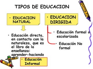 TIPOS DE EDUCACION
• EDUCACION
NATURAL
• EDUCACION
DIRIGIDA
• Educación directa,
en contacto con la
naturaleza, que es
el libro de la
enseñanza:
aprender-haciendo
• Educación formal o
escolarizada
• Educación No
formal
• Educación
Informal
 