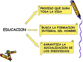 GARANTIZA LA
SOCIALIZACION DE
LOS INDIVIDUOS
EDUCACION
PROCESO QUE DURA
TODA LA VIDA
BUSCA LA FORMACION
INTEGRAL DEL HOMBRE.
 