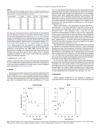 but this type of increase in total C and N would not be expected
over the long-term because C saturation theory predicts C and N
accrual rates will decrease over time (Stewart et al., 2007). For this
reason, we included the never-cultivated prairie assigned to an age
of 1000 year to model recovery of total C and N stocks, which were
then best described by exponential rise to maximum models (Baer
et al., 2010; 2015; Matamala et al., 2008; O’Brien and Jastrow,
2013). Native prairie was not included in models to evaluate
recovery of bulk density, P availability, inorganic N availability, pH,
potential C mineralization rate, MBC, MBN, and soil CO2 efﬂux
because these variables were expected to show more recovery on a
decadal time scale than total C and N stocks. Time to achieve
equilibrium (deﬁned as 99% of the model limit) was estimated
using the following equation,
t = log[0.01Se/(SeÀSo)]*(À1/k),
where So is the parameter estimate in the currently cultivated plot,
Se is the steady state condition deﬁned as 99% of the model limit, k
is the rate constant deﬁned in the model, and t is time. All ﬁgures
were created in R (R Core Team, 2013).
3. Results
Soil texturewas similaramong all sitesand CEC ranged from16.5
to 24.9 cmol/kg (Table 1), with no apparent directional change in
texture or CEC across the chronosequence. Bulk density was highest
intheagriculturalsoilanddecreasedexponentiallywithrestoration
age, with an estimated time to reach equilibrium of 17 years
(Fig. 1A). Soil pH increased linearly over the chronosequence and
surpassed that of the never-cultivated prairie, which was interme-
diate of the oldest and youngest restored prairies (Fig.1B). Available
nutrient pools were signiﬁcantly affected by restoration. Both
extractable N and P declined exponentially with grassland age,
reﬂecting increasing nutrient limitation in older restored prairies.
Extractable inorganic N and plant-available P were highest in the
agricultural soil, and decreased to equilibrium at 7 and 35 years,
respectively (Fig. 2).
Total C and N stocks in the agricultural soil were 1670 g C mÀ2
and 145 g N mÀ2
, and were only 46% (C) and 49% (N) that of the
native prairie soil, respectively. Total C and N increased at rates of
26.2 g C mÀ2
yearÀ1
and 1.68 g N mÀ2
yearÀ1
over the 35 year
restoration chronosequence to 69% (C) and 71% (N), respectively,
of that in prairie that had never been cultivated. Time estimated to
reach levels in extant native prairie based on the exponential rise
to maximum model for total soil C and N stocks was 333 and 351
years, respectively (Fig. 3A and B). There were no signiﬁcant trends
in soil C:N ratio with restoration, but C:N was highest in the oldest
restoration and native prairie (Fig. 3C).
Microbial biomass and potential C mineralization rates increased
in response to restoration. Microbial biomass C and N increased
linearly across the chronosequence, achieving a 5-fold increase by
the 35thyear of restoration over levels in the cultivated ﬁeld (Fig. 4A,
4B). Potential C mineralization rate in restored prairie soil exceeded
that in native prairie soil (1.09 g CO2–C/m2
/d) within three decades
(Fig. 5A). There was no directional change in net N mineralization
rate acrossthe restorationchronosequence,butnet N mineralization
was lowest in the oldest restored grasslands (Fig. 5B).
In situ soil CO2 efﬂux varied across sample dates during the
growing season, depending on plant phenology and environmental
conditions, but was always lowest in the agricultural soil and
generally greatest in the native prairie and oldest restoration sites
(seasonal data not shown). When averaged across sample dates,
soil CO2 efﬂux increased with time since restoration, and the time
to reach equilibrium was estimated to be 28 years (Fig. 5C).
4. Discussion
Several physical properties of soil changed in response to
restoration within a decadal time frame. This is one of ﬁrst studies
Table 1
Soil texture and cation exchange capacity (CEC) in a cultivated agricultural site
(Years Restored = 0), a chronosequence of restored grasslands, and native prairie
(NP). All values are means of four plots for each site.
Years restored (%) Sand (%) Silt (%) Clay CEC (cmol/kg)
0 16.0 52.5 31.5 24.9
1 16.5 51.0 32.5 22.3
3 18.5 48.5 33.0 23.0
7 17.0 55.5 27.5 18.4
15 18.0 58.5 23.5 16.5
26 23.0 46.0 31.0 21.9
35 18.5 52.0 29.5 23.4
NP 22.0 58.0 20.0 20.9
Fig. 1. Modeled changes in soil (A) bulk density and (B) pH across the restoration chronosequence and native prairie (NP). Data points are means Æ SE of 4 replicate plots
within each site. Lines ﬁt to data represent signiﬁcant models (p  0.05): soil bulk density = 1.14 + 0.24eÀ0.179x
; pH = 5.82 + 0.0512x.
S.T. Rosenzweig et al. / Applied Soil Ecology 100 (2016) 186–194 189
 