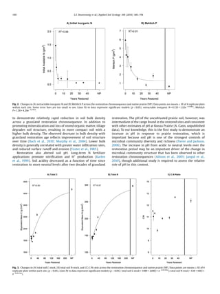 to demonstrate relatively rapid reduction in soil bulk density
across a grassland restoration chronosequence. In addition to
promoting mineralization and loss of stored organic matter, tillage
degrades soil structure, resulting in more compact soil with a
higher bulk density. The observed decrease in bulk density with
grassland restoration age reﬂects improvement of soil structure
over time (Bach et al., 2010; Murphy et al., 2004). Lower bulk
density is generally correlated with greater water inﬁltration rates,
and reduced surface runoff and erosion (Foster et al., 1985).
Restoration also altered soil pH. Long-term N fertilizer
applications promote nitriﬁcation and H+
production (Karlen
et al., 1999). Soil acidity decreased as a function of time since
restoration to more neutral levels after two decades of grassland
restoration. The pH of the uncultivated prairie soil, however, was
intermediate of the range found in the restored sites and consistent
with other estimates of pH at Konza Prairie (A. Cann, unpublished
data). To our knowledge, this is the ﬁrst study to demonstrate an
increase in pH in response to prairie restoration, which is
important because soil pH is one of the strongest controls of
microbial community diversity and richness (Fierer and Jackson,
2006). The increase in pH from acidic to neutral levels over the
restoration period may be an important driver of the change in
microbial community structure that has been observed in other
restoration chronosequences (Allison et al., 2005; Jangid et al.,
2010), though additional study is required to assess the relative
role of pH in this context.
Fig. 2. Changes in (A) extractable inorganic N and (B) Mehlich P across the restoration chronosequence and native prairie (NP). Data points are means Æ SE of 4 replicate plots
within each site. Some error bars are too small to see. Lines ﬁt to data represent signiﬁcant models (p  0.05): extractable inorganic N = 0.135 + 1.32eÀ0.948x
; Mehlich
P = 1.28 + 4.26eÀ0.145x
.
Fig. 3. Changes in (A) total soil C stock, (B) total soil N stock, and (C) C:N ratio across the restoration chronosequence and native prairie (NP). Data points are means Æ SE of 4
replicate plots within each site. (p  0.05). Lines ﬁt to data represent signiﬁcant models (p  0.05): total soil C stock = 1480 + 2200(1-eÀ0.0120x
); total soil N stock = 138 + 160(1-
eÀ0.0112x
).
190 S.T. Rosenzweig et al. / Applied Soil Ecology 100 (2016) 186–194
 