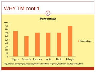 WHY TM cont’d
100
90
80
70
60
50
40
30
20
10
0
Nigeria Tanzania Rwanda India Benin Ethopia
Populationsin developing countriesusingtraditionalmedicinesforprimaryhealthcare(courtesyWHO,2010)
Percentage
13
Percentage
 