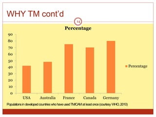 WHY TM cont’d
10
0
30
20
40
90
80
70
60
50
USA Australia France Canada Germany
Populationsin developedcountrieswhohaveusedTM/CAMat leastonce(courtesy WHO,2010)
Percentage
14
Percentage
 
