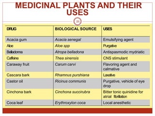 MEDICINAL PLANTS AND THEIR
USES
21
DRUG BIOLOGICAL SOURCE USES
Acacia gum Acacia senegal Emulsifying agent
Aloe Aloe spp Purgative
Belladonna Atropa belladona Antispasmodic mydriatic
Caffeine Thea sinensis CNS stimulant
Caraway fruit Carum carvi Flavoring agent and
calmative
Cascara bark Rhamnus purshiana Laxative
Castor oil Ricinus communis Purgative, vehicle of eye
drop
Cinchona bark Cinchona succirubra Bitter tonic quinidine for
atrial fibrillation
Coca leaf Erythroxylon coca Local anesthetic
 