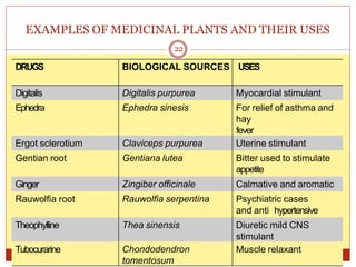 EXAMPLES OF MEDICINAL PLANTS AND THEIR USES
22
DRUGS BIOLOGICAL SOURCES USES
Digitalis Digitalis purpurea Myocardial stimulant
Ephedra Ephedra sinesis For relief of asthma and
hay
fever
Ergot sclerotium Claviceps purpurea Uterine stimulant
Gentian root Gentiana lutea Bitter used to stimulate
appetite
Ginger Zingiber officinale Calmative and aromatic
Rauwolfia root Rauwolfia serpentina Psychiatric cases
and anti hypertensive
Theophylline Thea sinensis Diuretic mild CNS
stimulant
Tubocurarine Chondodendron
tomentosum
Muscle relaxant
 