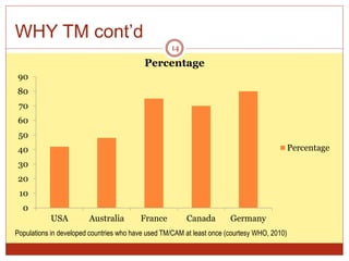 WHY TM cont’d
Populations in developed countries who have used TM/CAM at least once (courtesy WHO, 2010)
0
10
20
30
40
50
60
70
80
90
USA Australia France Canada Germany
Percentage
Percentage
14
 