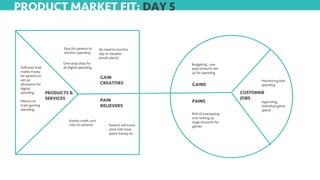PRODUCT MARKET FIT: DAY 5
PRODUCTS &
SERVICES PAIN
RELIEVERS
GAIN
CREATORS GAINS
CUSTOMER
JOBS
PAINS
Software that
makes it easy
for parents to
set-up
allowance for
digital
spending
Metrics to
track gaming
spending
Avoids credit card
risks for parents
Easy for parents to
monitor spending
Budgeting - pre-
paid amounts set-
up for spending
No need to monitor
app or requests
(email alerts)
Monitoring kids
spending
Approving
individual game
spend
Parents will know
what kids have
spent money on
One-stop shop for
all digital spending
Risk of overpaying
and racking up
large amounts for
games
 