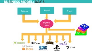 BUSINESS MODEL: DAY 5
FriendParents
PlayMint
Master
Relatives
 
