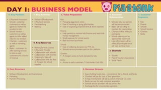 DAY 1: BUSINESS MODEL
6. Key Partners
• E-Payment Processors
• Schools - potential
customers as well as
agents to market the
product to kids
• School Vendors –
customers as well as
agents to offer added
value to our product
• Charities – customers
as well as marketing
agents
• Banks – customers to
offer banking services
to kids as early
customers and a source
of revenue
7. Key Activities
• Software Development
• E-Payment Services
• Merchandizing
• Banking
1. Value Proposition
Kids:
• Managing piggy-bank online
• Ease of receiving or giving gifts/charities
• Ease of organizing projects/events & share expenses
Parents:
• Help parents to monitor kids finances and teach kids
money management
• Small expenses for school events
• Back-to-school purchases
Schools:
• Ease of collecting donations by PTA etc.
• Schools service providers paid via this platform
Charities:
• A cheaper access to funds donated by kids
Banks:
• Access to early customers * Cross-border Cash Gifts
4. Customer
Relationships
• Schools, kids, and parents
will be interconnected
• Banks will be willing to
maintain the relationships
• Charities will be willing to
participate
• School caterers can be
approached via schools
• Likes of Amazon will be
willing to participate once
we have a critical mass
2. Customer
Segments
• Kids
• Parents
• Schools
• School Vendors
• Charities
• Banks
8. Key Resources
• Banking Services License
• E-Payment Provider
• Collaboration with schools
• Collaboration with charities
• Financing for take-off
• Collaboration with the likes
of Amazon for school
supplies
3. Channels
• Schools
• Parent Teacher Associations
• Social Media
9. Cost Structure
• Software Development and maintenance
• Marketing
• Payment Processing
5. Revenue Streams
• Ease of gifting loved ones – convenience fee by friends and family
• Charities will pay for cost of fund generation
• In-App merchandise will pay a part of otherwise CC costs
• Banks can pay for early customer acquisition
• Schools service providers will pay service fee
• Exchange fee for cross-border payments
 