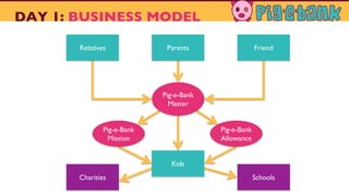 Pig-e-Bank
Master
Pig-e-Bank
Allowance
Pig-e-Bank
Mission
Relatives Parents Friend
DAY 1: BUSINESS MODEL
SchoolsCharities
Kids
 