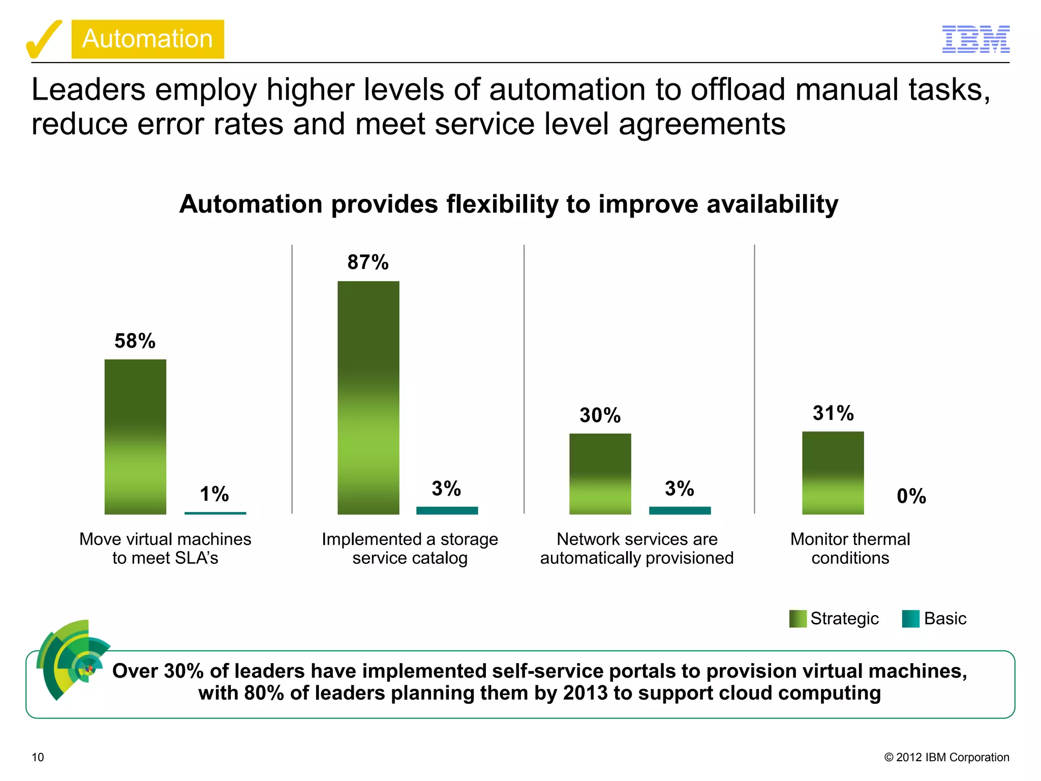 Automation

Leaders employ higher levels of automation to offload manual tasks,
reduce error rates and meet service level agreements

                 Automation provides flexibility to improve availability

                                 87%


         58%


                                                           30%                      31%


                   1%                      3%                         3%                          0%

     Move virtual machines    Implemented a storage     Network services are      Monitor thermal
        to meet SLA’s            service catalog      automatically provisioned     conditions


                                                                                    Strategic         Basic


         Over 30% of leaders have implemented self-service portals to provision virtual machines,
                 with 80% of leaders planning them by 2013 to support cloud computing


10                                                                                              © 2012 IBM Corporation
 
