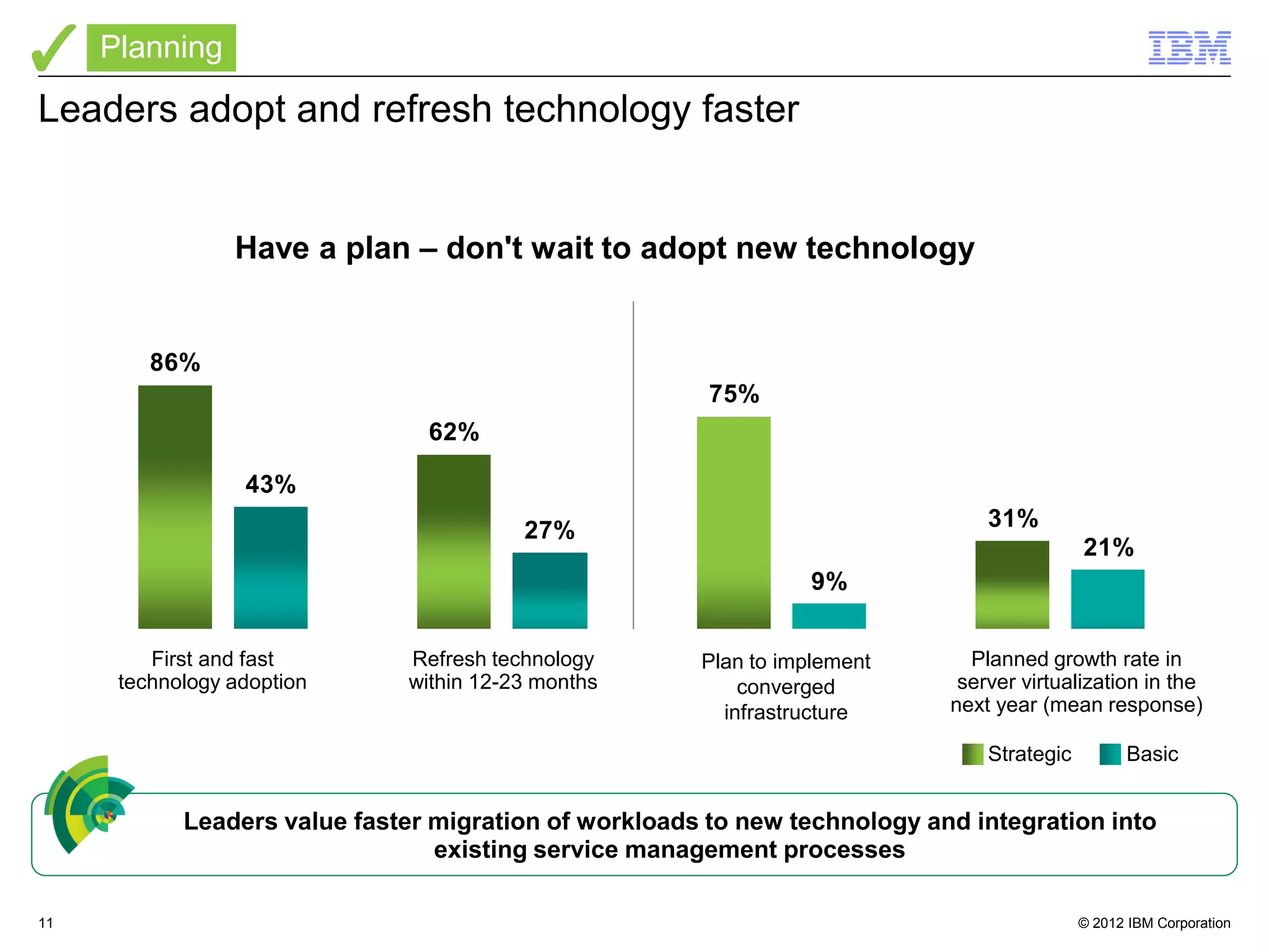 Planning

Leaders adopt and refresh technology faster


                 Have a plan – don't wait to adopt new technology


         86%
                                                        75%
                                62%

                  43%
                                         27%                                    31%
                                                                                            21%
                                                                  9%


         First and fast       Refresh technology       Plan to implement      Planned growth rate in
      technology adoption     within 12-23 months          converged         server virtualization in the
                                                         infrastructure     next year (mean response)

                                                                                Strategic         Basic


            Leaders value faster migration of workloads to new technology and integration into
                                 existing service management processes

11                                                                                          © 2012 IBM Corporation
 