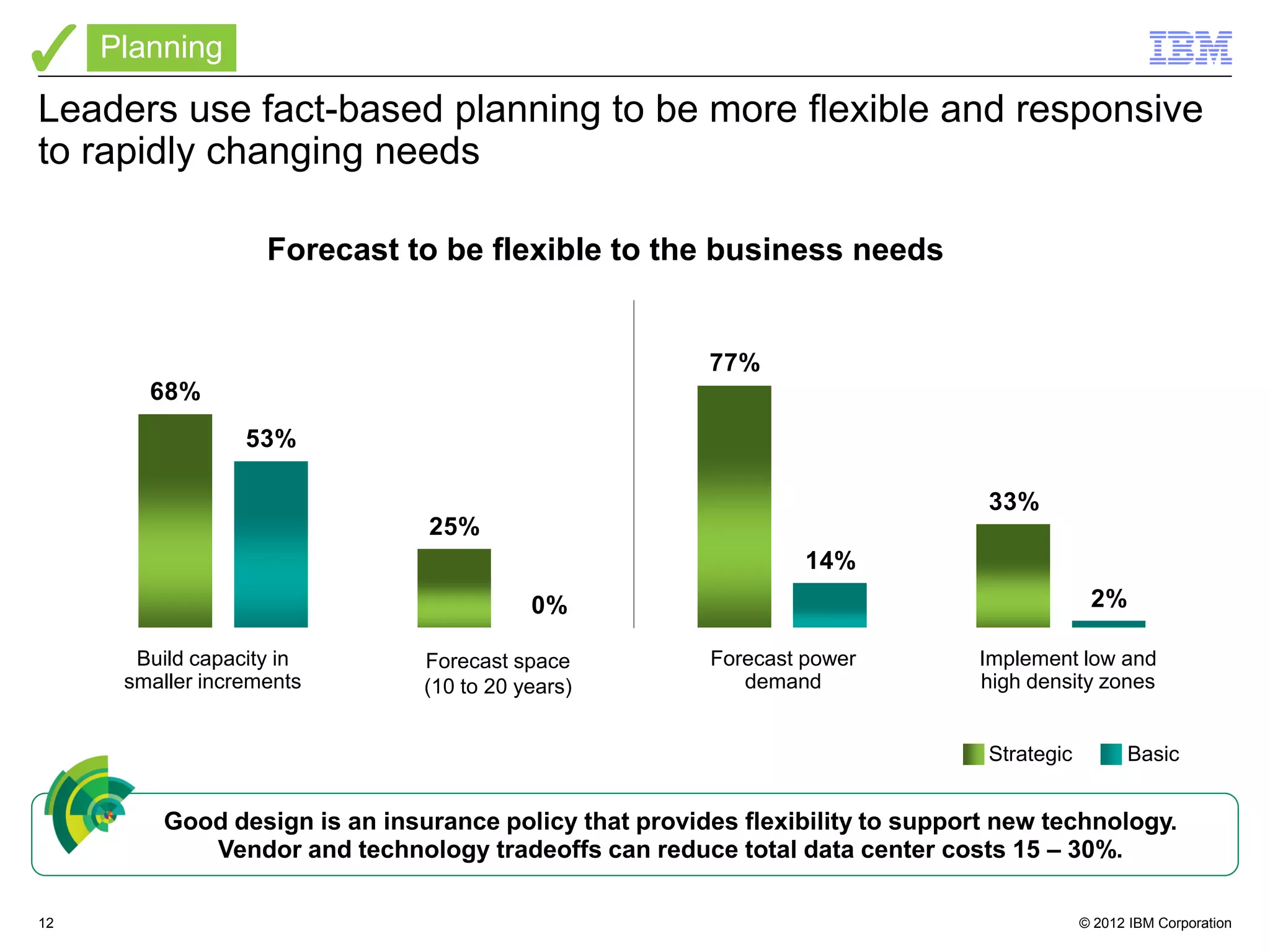 Planning

Leaders use fact-based planning to be more flexible and responsive
to rapidly changing needs

                    Forecast to be flexible to the business needs


                                                        77%
        68%
                  53%

                                                                                33%
                                25%
                                                                 14%
                                           0%                                                2%

       Build capacity in        Forecast space          Forecast power          Implement low and
      smaller increments        (10 to 20 years)           demand               high density zones


                                                                                Strategic         Basic


          Good design is an insurance policy that provides flexibility to support new technology.
             Vendor and technology tradeoffs can reduce total data center costs 15 – 30%.

12                                                                                          © 2012 IBM Corporation
 