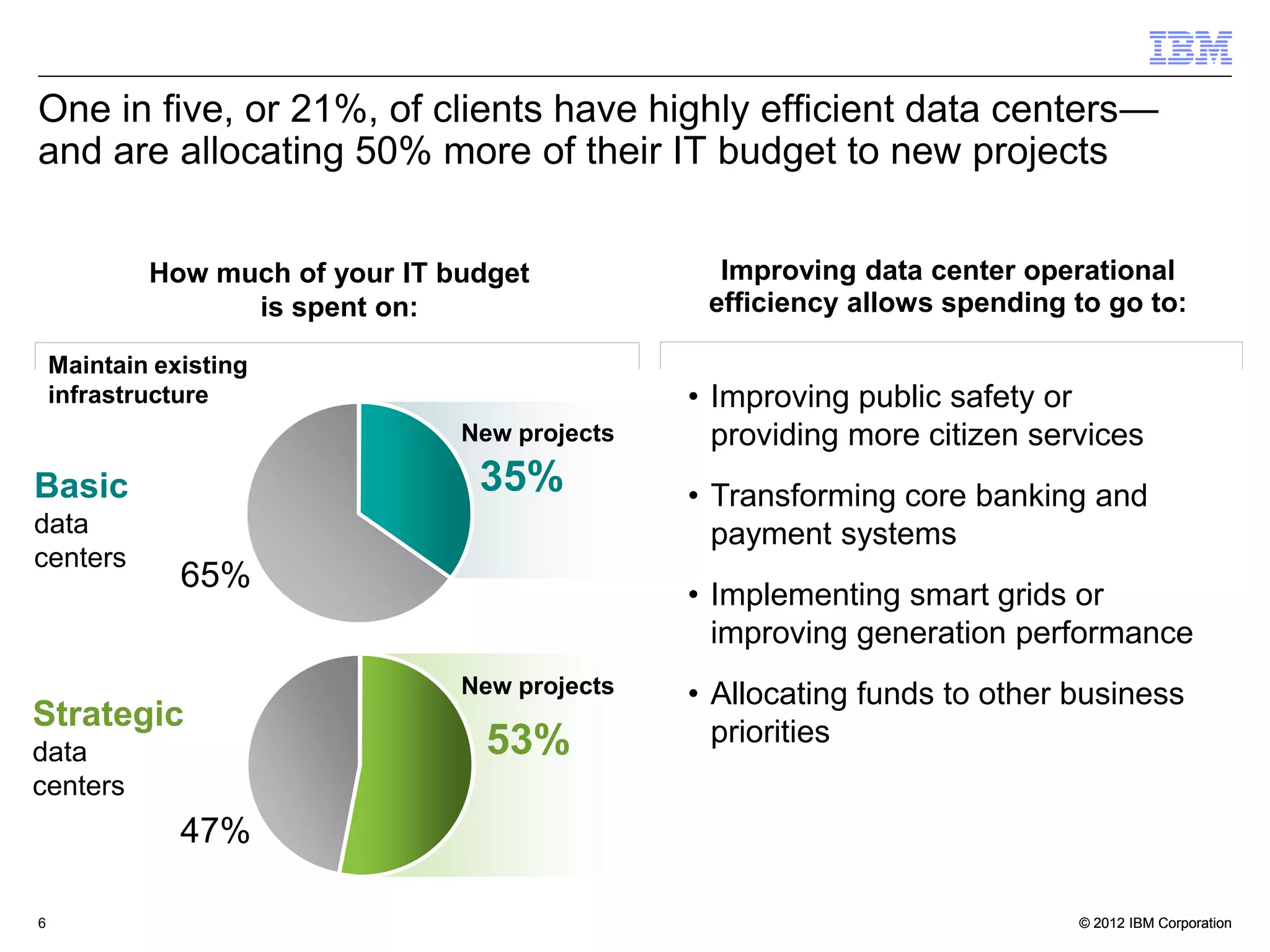 One in five, or 21%, of clients have highly efficient data centers—
and are allocating 50% more of their IT budget to new projects


            How much of your IT budget            Improving data center operational
                  is spent on:                   efficiency allows spending to go to:

    Maintain existing
    infrastructure                              • Improving public safety or
                                 New projects     providing more citizen services
Basic                             35%           • Transforming core banking and
data                                              payment systems
centers
               65%
                                                • Implementing smart grids or
                                                  improving generation performance
                                 New projects   • Allocating funds to other business
Strategic                                         priorities
data                               53%
centers
               47%

6                                                                           © 2012 IBM Corporation
 