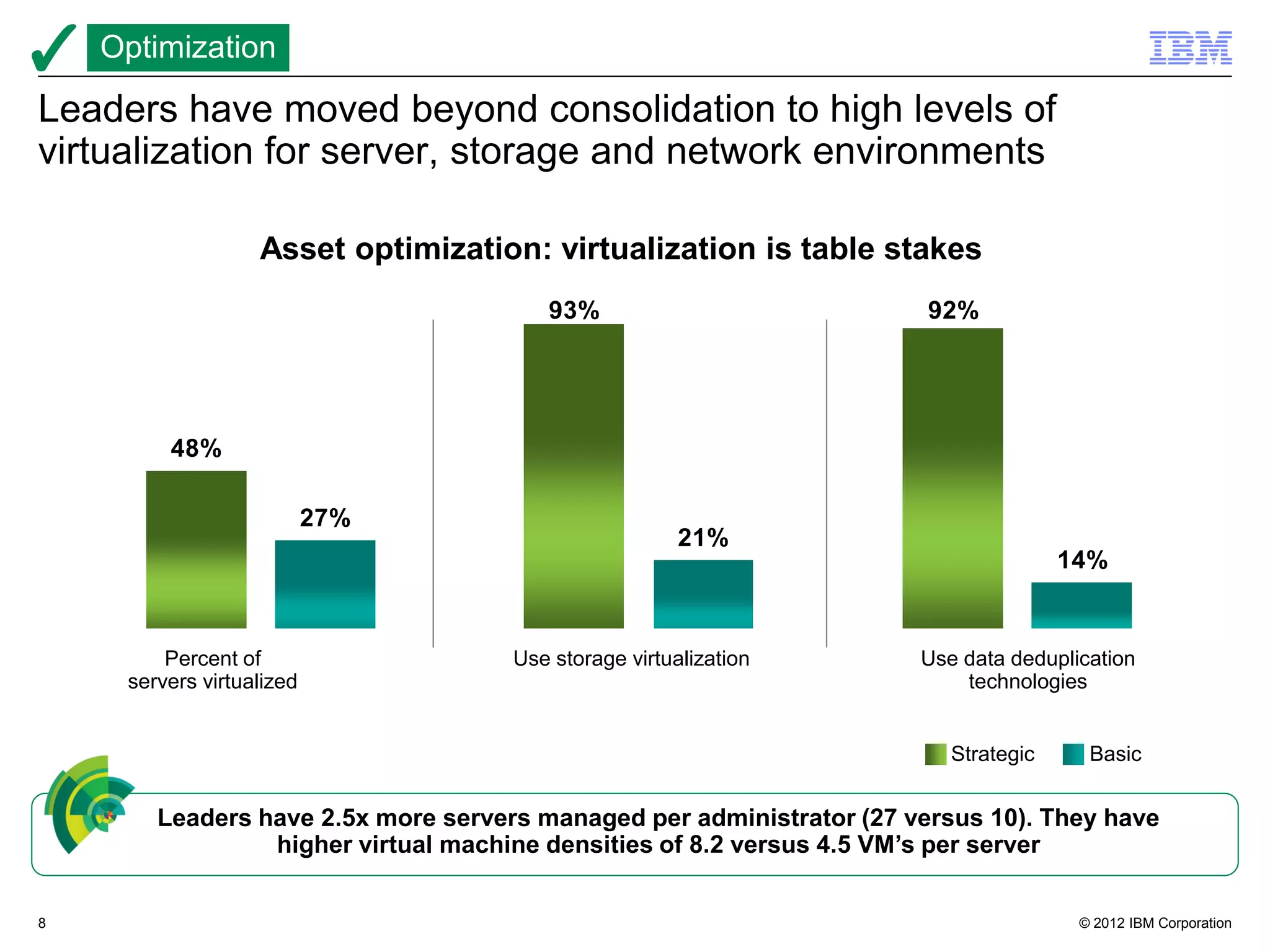 Optimization

Leaders have moved beyond consolidation to high levels of
virtualization for server, storage and network environments

                   Asset optimization: virtualization is table stakes
                                        93%                            92%




         48%

                           27%
                                                       21%
                                                                                     14%


         Percent of                  Use storage virtualization       Use data deduplication
     servers virtualized                                                  technologies


                                                                         Strategic     Basic


        Leaders have 2.5x more servers managed per administrator (27 versus 10). They have
                 higher virtual machine densities of 8.2 versus 4.5 VM’s per server


8                                                                                     © 2012 IBM Corporation
 