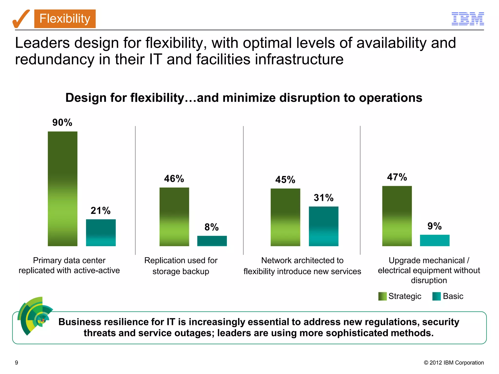 Flexibility

Leaders design for flexibility, with optimal levels of availability and
redundancy in their IT and facilities infrastructure

                 Design for flexibility…and minimize disruption to operations
             90%




                                         46%                        45%                           47%

                                                                               31%
                        21%
                                                    8%                                                         9%


        Primary data center         Replication used for         Network architected to            Upgrade mechanical /
    replicated with active-active    storage backup        flexibility introduce new services   electrical equipment without
                                                                                                          disruption
                                                                                                  Strategic         Basic


               Business resilience for IT is increasingly essential to address new regulations, security
                    threats and service outages; leaders are using more sophisticated methods.

9                                                                                                             © 2012 IBM Corporation
 