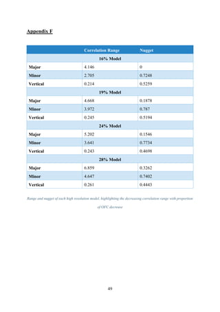 49
Appendix F
Correlation Range Nugget
16% Model
Major 4.146 0
Minor 2.705 0.7248
Vertical 0.214 0.5259
19% Model
Major 4.668 0.1878
Minor 3.972 0.787
Vertical 0.245 0.5194
24% Model
Major 5.202 0.1546
Minor 3.641 0.7734
Vertical 0.243 0.4698
28% Model
Major 6.859 0.3262
Minor 4.647 0.7402
Vertical 0.261 0.4443
Range and nugget of each high resolution model, highlighting the decreasing correlation range with proportion
of OFC decrease
 