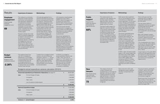 Report on performance	 2120	 Annual Service Plan Report
Results Importance of measure Methodology Findings
Employee
engagement
Overall average
employee
engagement score
69
This measure is a composite
rating that includes employee
commitment, job satisfaction,
and organization satisfaction.
It measures the society’s
performance in providing
employees with the resources
necessary to perform their
duties, to develop their skills,
and to contribute to the
society’s goals.
Research indicates that a high
level of employee engagement
is related to improved service
for clients and increased
employee retention. Increasing
the engagement score over
time will show that we are
enhancing our ability to retain
highly skilled employees and, in
turn, to provide quality legal aid
services efficiently.
LSS uses data gathered from a
triennial online Work Environment
Survey conducted by BC Stats for
this measure. LSS benchmarks
its employee engagement score
against the BC Public Service.
The work environment at LSS, as
a Crown agency, shares important
characteristics with the work
environment experienced by
the BC Public Service, making
the comparison relevant. The
society’s overall engagement
score of 69 in 2013/14 exceeds
the 2013 BC Stats score of 64.
LSS received an overall average
engagement score of 69 in
2013/14, below the target of 70
but above the result of 67 in
2011/12. 82% of LSS employees
participated in the 2014 survey.
The survey results showed
improvements in management
communication and effectiveness
(identified as an area to address
in the last survey) and in
empowerment.
Results also highlighted the
society’s strengths such as a
respectful environment within
work units, job suitability, and
positive working relationships
and communication among
colleagues. The results also
identified areas for LSS to address,
including employee recognition
and organizational confidence in
the executive.
Budget
variance
Budget-to-actual
expenditure variance
-2.26%
This measure shows how
well LSS is managing its
expenditures. A low budget-
to-actual expenditure variance
will demonstrate that LSS
is managing expenditures
effectively and that the society
is making timely use of available
funds for client services.
To determine our budget-to-actual
variance, we use the following
calculation: Variance = 1 – (actual/
budget). LSS has no comparable
data from other legal aid plans.
Data is gathered from the LSS
financial system and is reviewed
by external auditors.
In 2013/14, our budget-to-
actual expenditure variance was
-2.26%, which was over our
target of +/- 1.5% variance. This
performance demonstrates the
particular financial challenges
LSS faced this year and the
difficulty of managing costs
in a period of uncertainty.
Budget-to-actual expenditure variance calculation 2013/14
Actual total expenditures per Statement of Operations (see page 37) $ 80,557,862
Less Criminal Category B cases 2,158,373
Immigration 1,440,060
Major cases 4,246,367
Law Foundation-funded projects 50,000
$ 72,663,062
Approved expenditure budget $ 77,221,000
Less Criminal Category B cases 1,813,000
Immigration 1,500,000
Major cases 2,855,000
$ 71,053,000
Variance = 1 – (actual/budget) -2.26%
Importance of measure Methodology Findings
Public
support
Percent of the
public that supports
the provision of
legal aid services
93%
This measure shows the
proportion of BC residents who
say they support providing
legal information, advice, and
representation services to
people with low incomes.
The level of public support for
legal aid is a primary indicator
of the value BC residents place
on legal aid services and the
contribution of these services
to a fair and efficient justice
system. This measure is linked
to public awareness of legal aid
services and helps demonstrate
the importance of legal aid in
ensuring access to justice for
the people of BC.
Public opinion data is gathered
from an annual telephone survey
conducted by an independent
survey organization. For this year’s
survey, LSS also commissioned
an online poll (612 respondents) to
assess the impact of moving to an
online-only polling methodology.
Overall, the results of the online
and telephone surveys were
quite consistent.
Interviewers asked 600 people
from across BC a series of
questions about legal aid. The
margin of error is +/- 6% at
the 95% confidence level. The
most recent comparable data
comes from public opinion polls
conducted in 2006 by Legal Aid
Ontario and Legal Aid Alberta,
which were based largely on the
questions developed by LSS for
its poll.
At 93% in 2014, the level of public
support in BC remains higher than
the Ontario level of 85% (2006)
and is comparable to the Alberta
result of 96% (2006). When
comparing to 2012/13 findings,
a maximum difference of +/- 7%
is necessary to be considered
significant at the 95% confidence
level.
There continues to be high
awareness (81%) of legal aid
among BC residents (down
5% from 2013).
The vast majority (93%) of
respondents continues to support
providing legal aid services for
those with low incomes
(a decrease of 2% from 2013) —
this includes 64% who are strongly
in support.
80% of BC residents maintain
that the government should give
funding for legal aid the same
priority it gives to funding for other
social services.
77% of respondents are in favour
of having LSS help clients address
other problems related to their
legal issues such as housing, debt,
and health problems (down from
81% in 2013).
A large majority of the public (90%)
continues to feel legal aid services
are important to ensure fairness in
the justice system. Providing legal
aid in family court received the
highest priority.
New
lawyers
New lawyers taking
more than three
referrals in the first
six months
73
This measure shows the
number of lawyers who
accepted three or more legal aid
referrals in the first six months
of getting approval to provide
legal aid services. It tracks the
society’s success not only in
recruiting lawyers but also in
supporting their commitment
to legal aid.
Data comes from LSS’s case
management system database.
LSS does not benchmark this
measure.
This annual measure, developed
in 2010/11, allows LSS to track
engagement of new lawyers
with LSS, and provides an early
indication of their long-term
commitment to legal aid.
Results show that 73 new lawyers
took on three or more referrals
within their first six months, a 14%
increase over the last year and
above the target of 60.
 