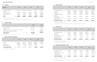 Financial report	 3130	 Annual Service Plan Report
Table 4 Expenses
Expenses 20111
2012 2013 2014
Actual Budget
Contracted representation
services
$ 56,131,297 60,408,642 62,672,601 59,920,8942
54,830,570
Salaries and benefits 10,371,239 10,445,526 10,884,792 10,929,548 10,946,140
Building and amortization 2,397,197 2,398,456 2,473,854 2,329,381 2,686,990
Other 8,100,034 7,536,415 7,909,161 7,378,039 8,757,300
Total $ 76,999,767 80,789,039 83,940,408 80,557,862 77,221,000
1 Restated to conform to Canadian PSAS.
2 This figure is the sum of tariff, duty counsel, and transcripts from Note 10 of the 2013/14 financial statements.
Table 5 Financial outlook
2013/14
Actual
2014/15
Projected
Revenue (all sources) $ 80,057,862 79,091,000
Expenses
Contracted representation services and support (tariff support, etc.) 80,557,862 77,091,000
Justice innovation-transformation initiatives — 2,000,000
Total expenses $ 80,557,862 79,091,000
Surplus/(deficit) (500,000) —
Table 6 History of revenue and expenses
20111
2012 2013 2014
Actual Budget
Revenue $ 76,874,507 80,713,121 83,542,675 80,057,862 77,221,000
Expenses 76,999,767 80,789,039 83,940,408 80,557,862 77,221,000
Excess/(deficiency)
revenue over expenses
(125,260) (75,918) (397,733) (500,000) —
Accumulated surplus $ 6,431,455 6,355,537 5,957,804 5,457,804 5,957,804
1 Restated to conform to Canadian PSAS.
Table 7 Criminal services*
20111
2012 2013 2014
Actual Budget
Tariff payments to lawyers $ 24,786,061 24,396,385 25,470,509 26,817,715 24,487,000
Large cases 4,118,076 8,322,653 8,399,263 4,246,367 2,374,000
Duty counsel 6,060,959 5,751,224 5,790,691 5,966,578 5,869,000
Contracted representation
services2
1,945,171 1,961,514 1,896,235 1,904,501 2,023,000
Public services
(formerly application processing)
3,443,324 3,603,453 3,718,181 3,618,554 3,592,000
Tariff administration
(formerly tariff processing)
1,883,571 1,886,183 2,001,160 2,085,283 2,276,000
Total criminal services $ 42,237,162 45,921,412 47,276,039 44,638,998 40,621,000
1 Restated to conform to Canadian PSAS.
2 Includes Community Legal Assistance Society, West Coast Prison Justice Society, Downtown Community Court.
Table 8 Family services*
20111
2012 2013 2014
Actual Budget
Tariff payments to lawyers $ 10,423,072 10,885,862 11,476,619 10,382,476 11,211,000
Duty counsel2
2,783,137 3,248,341 3,501,466 3,531,770 3,469,613
Public services
(formerly application processing)
992,074 1,069,940 1,089,487 1,134,019 1,459,232
Tariff administration
(formerly tariff processing)
1,032,376 730,504 752,424 714,076 821,655
Total family services $ 15,230,659 15,934,647 16,819,996 15,762,341 16,961,500
1 Restated to conform to Canadian PSAS.
2 Includes Family LawLINE, established November 2010.
Table 9 Child protection (CFCSA) services*
20111
2012 2013 2014
Actual Budget
Tariff payments to lawyers $ 5,276,977 6,135,280 6,755,412 7,418,229 6,413,000
Public services
(formerly application processing)
314,630 333,547 347,567 434,132 392,870
Tariff administration
(formerly tariff processing)
296,211 296,541 304,328 357,068 303,430
Total CFCSA services $ 5,887,818 6,765,368 7,407,307 8,209,429 7,109,300
1 Restated to conform to Canadian PSAS.
* 2011 to 2013 figures were adjusted due to the removal of the “Other” line item in the Administration table.
 
