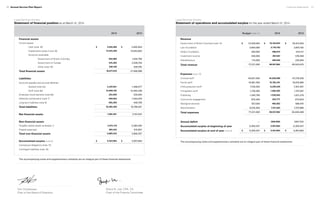 Financial statements	 3736	 Annual Service Plan Report
Legal Services Society
Statement of financial position as at March 31, 2014
2014 2013
Financial assets
Current assets
	 Cash (note 16) $ 3,035,056 $ 2,602,953
	 Investments (notes 4 and 16) 12,974,300 15,642,803
	 Accounts receivable
		 Government of British Columbia 932,800 1,042,756
		 Government of Canada 615,284 2,028,704
		 Other (note 16) 520,130 629,782
Total financial assets 18,077,570 21,946,998
Liabilities
Accounts payable and accrued ​liabilities
	 General (note 5a) 2,207,831 1,499,477
	 Tariff (note 5b) 12,829,725 15,463,248
Employee future benefits (note 6b) 252,000 235,000
Deferred contributions (note 7) 630,553 1,044,970
Long-term liabilities (note 8) 565,200 546,756
Total liabilities 16,485,309 18,789,451
Net financial assets 1,592,261 3,157,547
Non-financial assets
Tangible capital assets (schedule 1) 3,472,119 2,284,300
Prepaid expenses 393,424 515,957
Total non-financial assets 3,865,543 2,800,257
Accumulated surplus (note 9) $ 5,457,804 $ 5,957,804
Contractual obligations (note 12)
Contingent liabilities (note 15)
The accompanying notes and supplementary schedule are an integral part of these financial statements.
Tom Christensen	
Chair of the Board of Directors
Sheryl N. Lee, CPA, CA
Chair of the Finance Committee
Legal Services Society
Statement of operations and accumulated surplus for the year ended March 31, 2014
Budget (note 11) 2014 2013
Revenue
Government of British Columbia (note 13) $ 72,526,000 $ 75,193,824 $ 78,413,934
Law Foundation 3,650,000 3,718,793 3,807,162
Notary Foundation 400,000 486,872 510,127
Investment income 530,000 397,847 578,358
Miscellaneous 115,000 260,526 233,094
Total revenue 77,221,000 80,057,862 83,542,675
Expenses (note 10)
Criminal tariff 40,621,000 44,638,998 47,276,039
Family tariff 16,961,500 15,762,341 16,819,996
Child protection tariff 7,109,300 8,209,429 7,407,307
Immigration tariff 1,739,300 1,965,505 1,747,597
Publishing 1,345,700 1,539,942 1,521,279
Community engagement 870,300 823,771 873,834
Aboriginal services 557,500 465,952 586,470
Administration 8,016,400 7,151,924 7,707,886
Total expenses 77,221,000 80,557,862 83,940,408
Annual deficit — (500,000) (397,733)
Accumulated surplus at beginning of year 6,355,537 5,957,804 6,355,537
Accumulated surplus at end of year (note 9) $ 6,355,537 $ 5,457,804 $ 5,957,804
The accompanying notes and supplementary schedule are an integral part of these financial statements.
 