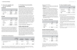 Financial statements	 4342	 Annual Service Plan Report
5. Accounts payable and
accrued liabilities
(a) General
2014 2013
Trade payables $ 1,550,356 $ 840,608
Payroll payables   657,475   658,869
Total $ 2,207,831 $ $1,499,477
(b) Tariff
2014 2013
Submittals approved,
not paid
$ 858,390 $ 1,949,598
Submittals
not approved
  1,087,335   2,479,650
Accrual   10,884,000   11,034,000
Total $ 12,829,725 $ 15,463,248
The society uses an actuarial model to estimate legal services
performed but not yet billed to the society. Management
estimated the liability to be approximately $10,884,000 (2013
— $11,034,000). This estimate included in the above table
incorporates average case costs and service billings for similar
cases, based on historical experience over a two-year period.
Actual costs could differ from this estimate (notes 3(i) and 18).
6. Employee future benefits
(a) Pension plan
The society and its employees contribute to the Municipal
Pension Plan (the plan), a jointly trusteed pension plan. The
board of trustees, representing plan members and employers,
is responsible for overseeing the management of the plan,
including investment of the assets and administration of
benefits. The plan is a multi-employer contributory pension
plan. Basic pension benefits provided are based on a
formula. The plan has about 179,000 active members and
approximately 71,000 retired members. Active members
include approximately 134 contributors from the society.
The most recent actuarial valuation as at December 31, 2012,
indicated a $1,370 million funding deficit for basic pension
benefits. The next valuation will be as at December 31, 2015,
with results available in 2016. Employers participating in the
plan record their pension expense as the amount of employer
contributions made during the fiscal year (defined contribution
pension plan accounting). This is because the plan records
accrued liabilities and accrued assets for the plan in aggregate,
with the result that there is no consistent and reliable basis
for allocating the obligation, assets, and cost to individual
employers participating in the plan.
The society paid $722,856 for employer contributions
to the plan in fiscal 2014 (2013 — $683,980).
(b) Non-vested sick leave
Employees are credited days per year, ranging from six to 10
days, for use as paid absences in the year due to illness or
injury. Employees are allowed to accumulate unused sick day
credits each year, up to the allowable maximum provided in
their respective employment agreement. Accumulated credits
may be used in future years to the extent that the employee’s
illness or injury exceeds the current year’s allocation of
credits. The use of accumulated sick days for sick-leave
compensation ceases on termination of employment. The
benefit cost and liabilities related to the plan are included in
the financial statements.
7. Deferred contributions
Balance,
beginning of
year
Restricted
contributions
Amortized to
operations
Balance,
end of year
Government of British Columbia
Criminal Category B
975,926 1,813,000 2,158,373 630,553
Other 69,044 — 69,044 —
Total $ 1,044,970 $ 1,813,000 $ 2,227,417 $ 630,553
The society’s Memorandum of Understanding (MOU) with the Minister of Justice and Attorney General of British Columbia
provides for restricted funding for exceptional matters, commencing with the 2003 fiscal year. Effective April 1, 2010, the MOU
was revised to provide clarification on criminal case classification and funding of these cases.
There are now three categories:
•	 Category A: The first $75,000 of non-court-ordered cases
paid at the standard rates. These cases are funded from the
base criminal tariff budget.
•	 Category B: All costs greater than $75,000 and up to
$175,000 of non-court-ordered cases paid at standard rates,
and all costs of court-ordered cases up to $175,000 paid
at standard rates. These cases are funded by a restricted
contribution, and any surplus in these cases is transferred
to deferred contributions. In the case of an annual shortfall
in Criminal Category B cases, the society must first apply
any eligible base criminal tariff surplus to the shortfall. Any
remaining shortfall is then applied to deferred contributions.
•	 Category C: All costs greater than $175,000, or all costs
where the hourly rate paid is greater than the standard rate.
These cases are funded through a special funding agreement
with the Ministry of Justice.
8. Long-term liabilities
2014 2013
Asset retirement
obligation (a)
$ 565,200 $ 537,000
Leasehold
inducements
  —   9,756
Total $ 565,200 $ 546,756
(a) Asset retirement obligation
Included within long-term liabilities is the society’s accrual
for its asset retirement obligation for the estimated costs of
restoring certain leased facilities to their original condition at
the end of the lease terms. The following is a reconciliation of
the changes in the asset retirement obligation during the year:
2014 2013
Balance,
beginning of year
$ 537,000 $ 502,000
Accretion expense 28,200 35,000
Balance,
end of year
$  565,200 $  537,000
The accretion expense is included in the premises expense.
The undiscounted estimated cash flows required to settle the
obligations ongoing to 2019 are $784,000. The cash flows are
discounted using a credit-adjusted, risk-free rate of 5%
(2013 — 5%).
9. Accumulated surplus
2014 2013
Internally restricted
for ISIS project
$ 4,300,000 $ 4,300,000
Internally restricted
for strategic initiatives
1,157,804 1,657,804
Total $ 5,457,804 $ 5,957,804
The board of directors has authorized the following restrictions
on the accumulated surplus:
•	 In fiscal 2013, the board of directors restricted the entire
accumulated surplus to be used for board-directed strategic
initiatives and allocated $4.3 million of those funds for the
ISIS project (to replace the Case Management System), of
which approximately $3.1 million has been committed to
date and $1.9 million has been paid.
•	 The accumulated surplus will be drawn down as the cost of
the ISIS project is amortized over the anticipated useful life
of the asset.
•	 In fiscal 2014, the board of directors sought and received
approval from the Treasury Board to use up to $0.5 million
of accumulated surplus to offset the current year tariff cost
pressures.
•	 These funds are not available for other purposes without the
board of directors’ approval.
 