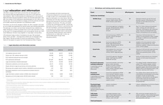 Appendix 1	 5150	 Annual Service Plan Report
Table 15 Legal education and information services
2013/14 2012/13 2011/12
LSS website visits per month1
33,160 28,577 26,346
Family Law in BC website visits per month1
65,648 32,570 31,355
PLEI materials produced (new and revised)2
14 70 23
PLEI publications distributed 221,097 199,479 138,286
Legal aid awareness materials distributed3
35,157 35,338 36,924
Publications ordered by community partners 20,127 23,534 18,792
People referred to legal aid services by community partners 3,636 N/A4
N/A4
Workshops and outreach events hosted or attended by community partners 274 N/A4
N/A4
Participants reached by community partners at outreach events or
workshops
7,4785
N/A4
N/A4
Legal information outreach workers (LIOWs) client interactions6
8,216 8,935 8,463
Aboriginal community legal worker (ACLW) clients served7
745 1,051 1,520
1 Visits are the average number of times the site is accessed over a month (if the same person returns to the site after one hour, that person is
counted again).
2 Data excludes brochures and other materials about legal aid services as well as corporate materials such as reports and evaluations. It also
excludes translated and reprinted publications.
3 This includes brochures, posters, advertisements, bookmarks, and other materials.
4 Data is not available for previous years.
5 This is an estimate based on the average number of attendees at events and workshops. A new reporting system for community partners in
2014/15 will facilitate more precise numbers.
6 This data includes clients who are assisted by LIOWs, including through the LSS Call Centre, Downtown Community Court, and in person at the
Vancouver Regional Centre and the Terrace Regional Centre. Data is collected through staff records, which are manually entered and may not
reflect all of the clients assisted.
7 ACLWs provide limited advice services. In 2013/14, we had one ACLW who provided services in Duncan and Nanaimo (a second ACLW position
was eliminated in 2012/13).
Legal education and information
LSS offers a range of information services that can help people with
low incomes solve their legal problems on their own or with help from
intermediaries. Table 15 demonstrates the steady growth in the volume of
legal information services provided to clients over the past three years. This
year, the number of PLEI publications distributed grew by 10%, after a 44%
rise last year. The continual efforts to engage community partners and reach
out to public libraries are reflected in our publications orders.
The Family Law Act (FLA) changes on March 18, 2013, resulted in the need
for us to create new publications as well as revise many existing publications.
This past year, as a result, we have fewer revised and new materials but
higher distribution numbers as people look to LSS to get information in print
on the new FLA, through publications such as the popular Family Law in BC:
Quick Reference Tool and Living Together or Living Apart, among others.
LSS produced a large number of translations this year. We translated
seven of the Live Safe — End Abuse fact sheets into six languages other
than English. We also provided 16 online-only publications in French,
thanks to the support of a grant from the Francophone Affairs Program.
LSS coordinates and hosts workshops and
conferences designed for community workers
in order to reach out to intermediaries who will
pass the information on to their clients. We hold
workshops and multi-day conferences on legal aid
services and resources for community workers
throughout the province. This year, we hosted
six family law workshops across BC, a provincial
advocates training conference in partnership with
the Law Foundation, a provincial training event
in partnership with Ending Violence Association,
a provincial legal education event in partnership
with Decoda Literacy Solutions, and a training
conference for our intake staff. In total, we
reached 846 people through these
educational events.
Table 16 Workshops and training events summary
Event Participants #Participants Issues covered
Family law workshops
100 Mile House Community services, social
workers, health workers, MCFD,
RCMP, schools, public library
34 Overview of Family Law Act (FLA) and
domestic violence, child protection law,
overview of LSS intake and services,
CFCSA updates
Campbell River Community agencies, immigration
services, Aboriginal bands, MCFD,
RCMP, schools, settlement
services
50 New FLA, family violence and protection
orders, working with LSS intake and
resources, child protection law, restorative
justice, overview of Aboriginal Services,
Gladue, child protection law and updates
Clearwater Community groups, RCMP victim
services, schools, Aboriginal
liaison, health
22 Overview of LSS and resources, FLA
update, FLA and protection orders, updates
to changes in welfare law and residential
tenancy issues
Dawson Creek Community agencies, MCFD,
RCMP, legal representatives,
schools, Aboriginal bands, MCFD,
settlement services
48 Updates to FLA and protection orders,
updates to child protection law, child
protection mediation, Gladue and restorative
justice, CFCSA updates
Grand Forks Intermediaries from community
organizations, schools, health
workers, MCFD, legal advocates
36 Overview of LSS and other legal resources,
updates to FLA and protection orders,
Gladue and restorative justice, CFCSA
updates
Hope Community agencies, Aboriginal
bands, health agencies, MCFD,
settlement services
38 Family and child protection law, Aboriginal
services, civil law issues (housing and
welfare)
Provincial advocates
training conference
in partnership with the
Law Foundation
(Richmond)
Community partners, community
groups, senior advocates,
Ministry of Justice, transition
houses, family support and
liaison workers, Aboriginal liaison
workers, counsellors
103 FLA update; PovNet; residential tenancy
update; CPP disability appeals; welfare;
civil resolution tribunal; wills and estate
legislation update; administrative issues with
MSDSI, MCFD, and Aboriginal clients; child
protection; advocacy skills training
Provincial
training event
in partnership with Ending
Violence Association
(Richmond)
Community organizations, RCMP
victim services, transition houses,
community-based victim services,
police, Crown, Stopping the
Violence (STV) counsellors, family
support workers
250 FLA update, family violence and new FLA,
child protection and Aboriginal communities,
immigrant women and sponsorship
breakdown, child protection and Aboriginal
communities, family law and mobility
issues, role of parenting coordinators
and guardianship
Provincial legal
education event
in partnership with
Decoda Literacy Solutions
(Richmond)
Literacy coordinators
(province wide)
180 Literacy, collaborating on community literacy,
literacy coordinators, libraries
LSS intake
conference
(Vancouver)
Local agent assistants, local
agents, intake legal assistants,
legal information outreach
workers, other LSS staff
85 ISIS, community outreach training, FLA
update, mediation, cultural safety (Aboriginal
focus), LSS updates, training on CMS,
defusing hostility, self-care
Total participants 846
 