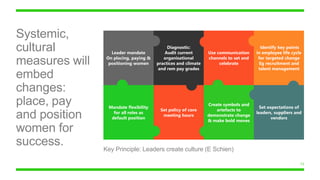 23
Systemic,
cultural
measures will
embed
changes:
place, pay
and position
women for
success.
Leader mandate
On placing, paying &
positioning women
Diagnostic:
Audit current
organisational
practices and climate
and rem pay grades
Use communication
channels to set and
celebrate
Identify key points
in employee life cycle
for targeted change
Eg recruitment and
talent management
Mandate flexibility
for all roles as
default position
Set policy of core
meeting hours
Create symbols and
artefacts to
demonstrate change
& make bold moves
Set expectations of
leaders, suppliers and
vendors
Key Principle: Leaders create culture (E Schien)
 