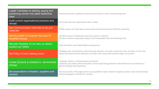 24
Leader mandates on placing, paying and
positioning women into sales leadership
roles
Demand succession, pipelines and presence of women in sales and marketing roles
Audit current organisational practices and
climate
Ask to see what your organizations data is today
Use Communication channels to set and
celebrate
Profile success and chase down stories where women demonstrate effective leadership
Identify points in employee life cycle for
targetted change
Ask HR to ensure all leadership roles have women in shortlist
Ask HR to conduct a pay equity analysis of all comparable sales and marketing roles
Mandate flexibility for all roles as default
position eg Telstra
Work with HR to role model flexible working hours
Set Policy of core meeting hours
Challenge boys club behaviour where business decisions are made outside the room, at drinks, in men only
places and ensure business decisions are made in the room when women leaders are present
Create Symbols & artefacts to demonstrate
change
Challenge ‘lookism’ and disrespectful comments;
Celebrate case studies where innovation and increased idea generation and performance occurred due to
diverse thinking and perspectives
Set expectations of leaders, suppliers and
vendors
Ask that all parts of the organization be accountable to high standards of gender equity in sales and marketing
functions eg agency, distributors, vendors
 