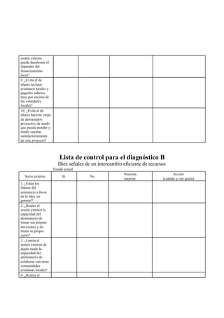 sostén externo
puede desalentar el
depender del
financiamiento
local?
9. ¿Evita el de
afuera reclutar
cristianos locales y
pagarles salarios
muy por encima de
los estándares
locales?
10. ¿Evita el de
afuera hacerse cargo
de demasiados
proyectos, de modo
que pueda atender y
rendir cuentas
satisfactoriamente
de este proyecto?
Lista de control para el diagnóstico B
Diez señales de un intercambio eficiente de recursos
Estado actual
Socio externo Sí No
Necesita
mejorar
Acción
(cuándo y con quién)
1. ¿Están los
líderes del
ministerio a favor
de la idea, en
general?
2. ¿Realza el
sostén exterior la
capacidad del
destinatario de
tomar sus propias
decisiones y de
trazar su propio
curso?
3. ¿Limita el
sostén exterior de
algún modo la
capacidad del
destinatario de
colaborar con otras
comunidades
cristianas locales?
4. ¿Realza el
 