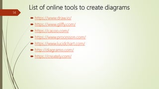 List of online tools to create diagrams
 https://www.draw.io/
 https://www.gliffy.com/
 https://cacoo.com/
 https://www.processon.com/
 https://www.lucidchart.com/
 http://diagramo.com/
 https://creately.com/
14
 