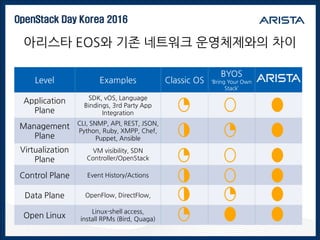 OpenStack Day Korea 2016
아리스타 EOS와 기존 네트워크 운영체제와의 차이
Level Examples Classic OS
BYOS
‘Bring Your Own
Stack’
Application
Plane
SDK, vOS, Language
Bindings, 3rd Party App
Integration
Management
Plane
CLI, SNMP, API, REST, JSON,
Python, Ruby, XMPP, Chef,
Puppet, Ansible
Virtualization
Plane
VM visibility, SDN
Controller/OpenStack
Control Plane Event History/Actions
Data Plane OpenFlow, DirectFlow,
Open Linux
Linux-shell access,
install RPMs (Bird, Quaga)
 