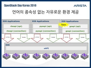 OpenStack Day Korea 2016
언어의 종속성 없는 자유로운 환경 제공
eAPI
rbeapi (connection)
SocketsHTTP/S
rbeapi (api)
EOS Applications
EOS
pyeapi (connection)
SocketsHTTP/S
pyeapi (api)
EOS Applications
goapi (connection)
SocketsHTTP/S
goapi (api)
EOS Applications
New
 